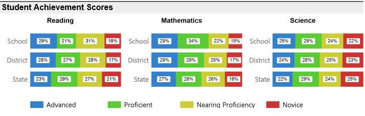 Student achievement scores